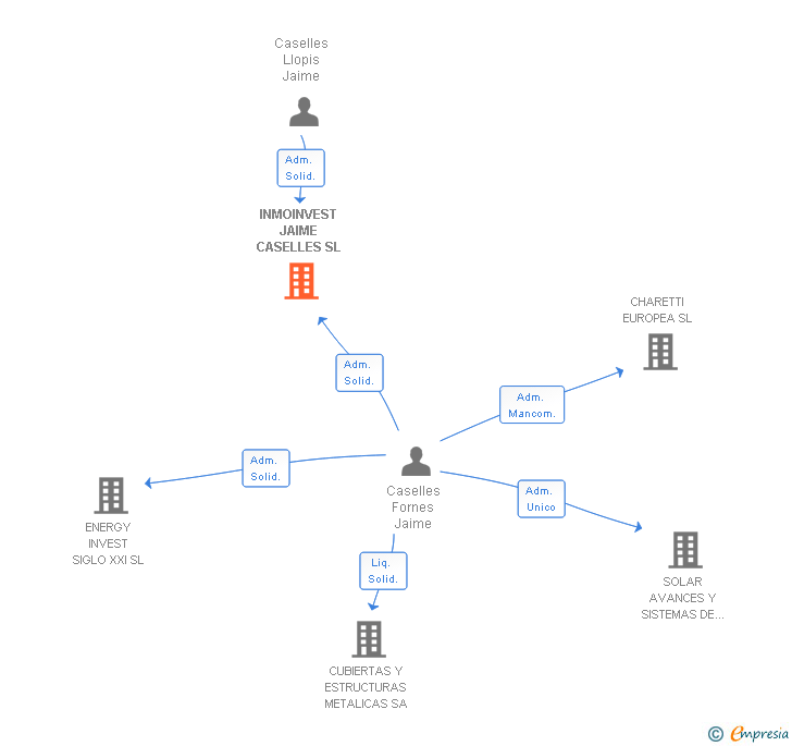 Vinculaciones societarias de INMOINVEST JAIME CASELLES SL