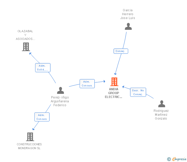 Vinculaciones societarias de ANDIA GROUP ELECTRIC APPLIANCES SAL