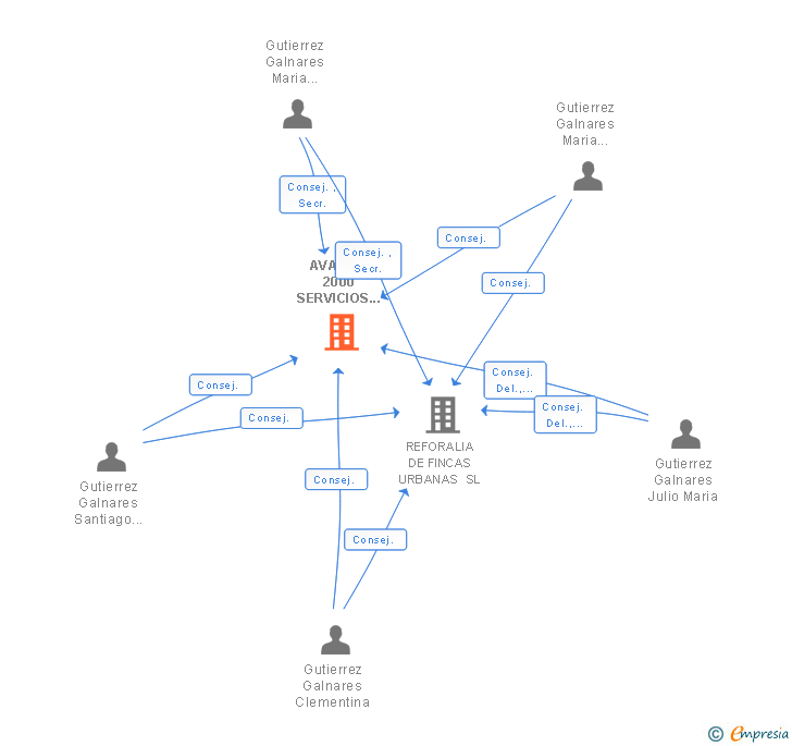Vinculaciones societarias de AVANTIA 2000 SERVICIOS INTEGRALES SL