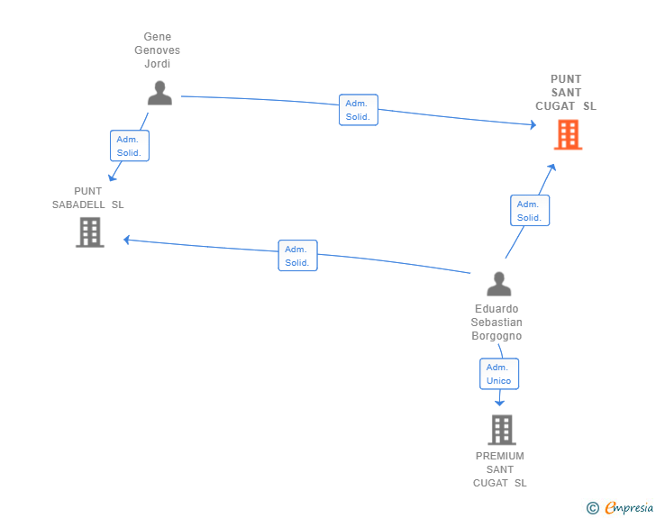 Vinculaciones societarias de PUNT SANT CUGAT SL