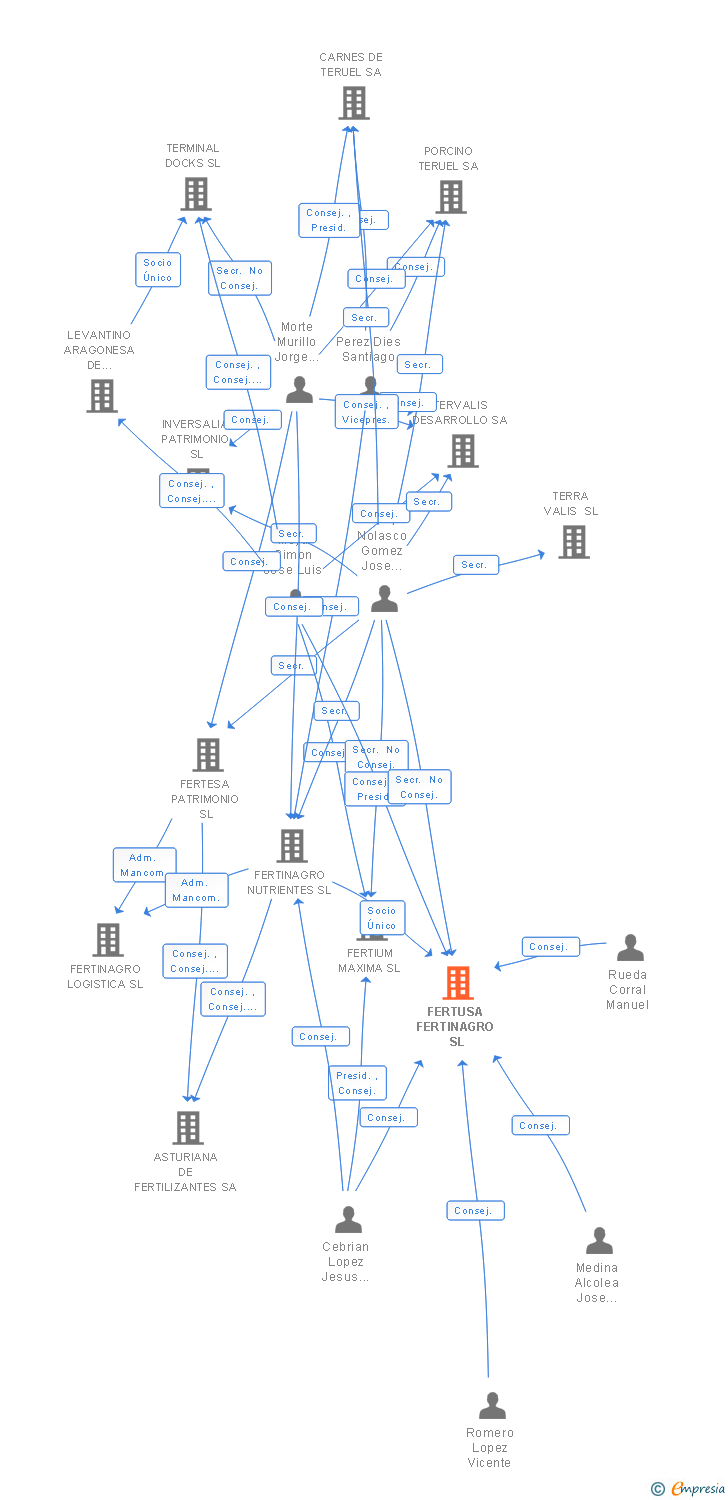 Vinculaciones societarias de FERTUSA MARE NOSTRUM SL