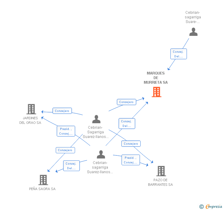 Vinculaciones societarias de MARQUES DE MURRIETA SA