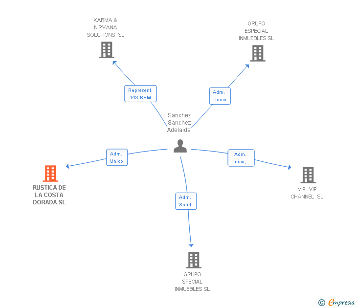 Vinculaciones societarias de RUSTICA DE LA COSTA DORADA SL