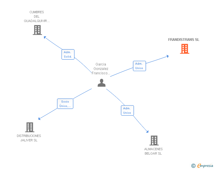 Vinculaciones societarias de FRANDISTRANS SL