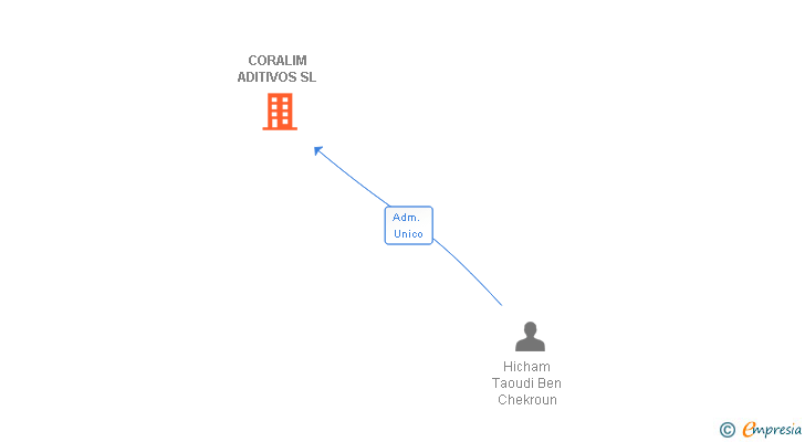 Vinculaciones societarias de CORALIM ADITIVOS SL