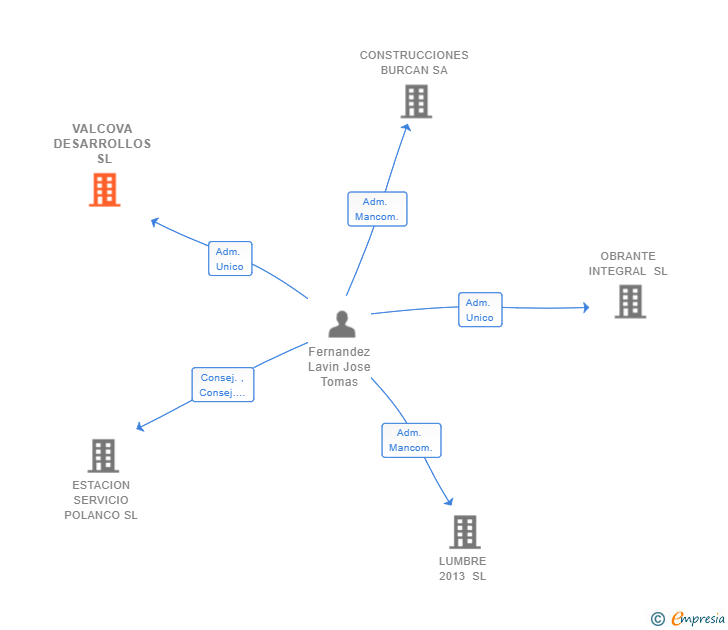 Vinculaciones societarias de VALCOVA DESARROLLOS SL