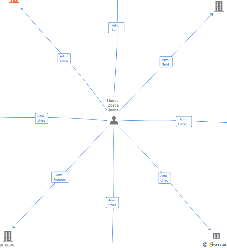 Vinculaciones societarias de IMPERIUM PETROL GROUP SL