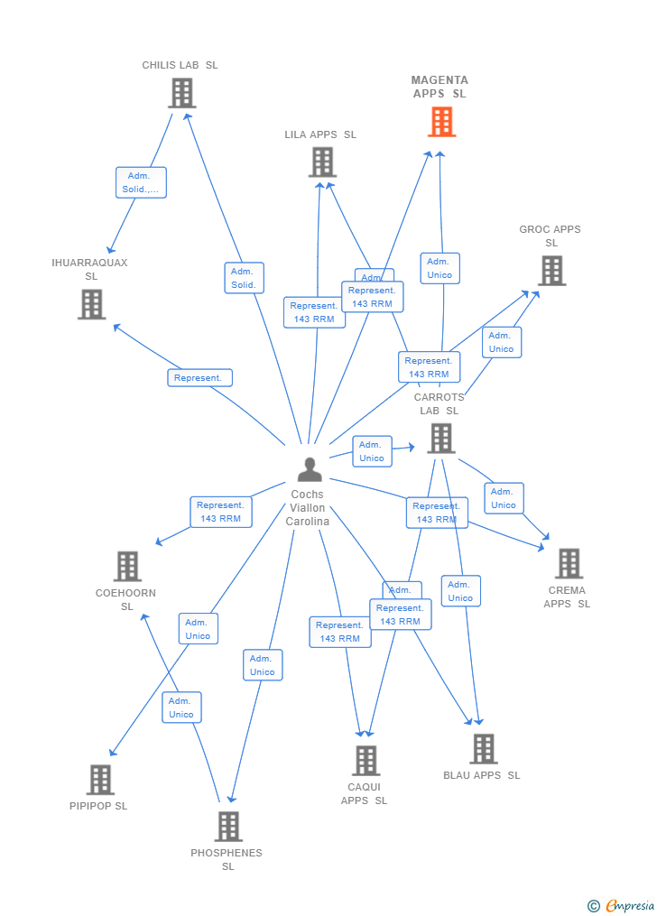 Vinculaciones societarias de MAGENTA APPS SL