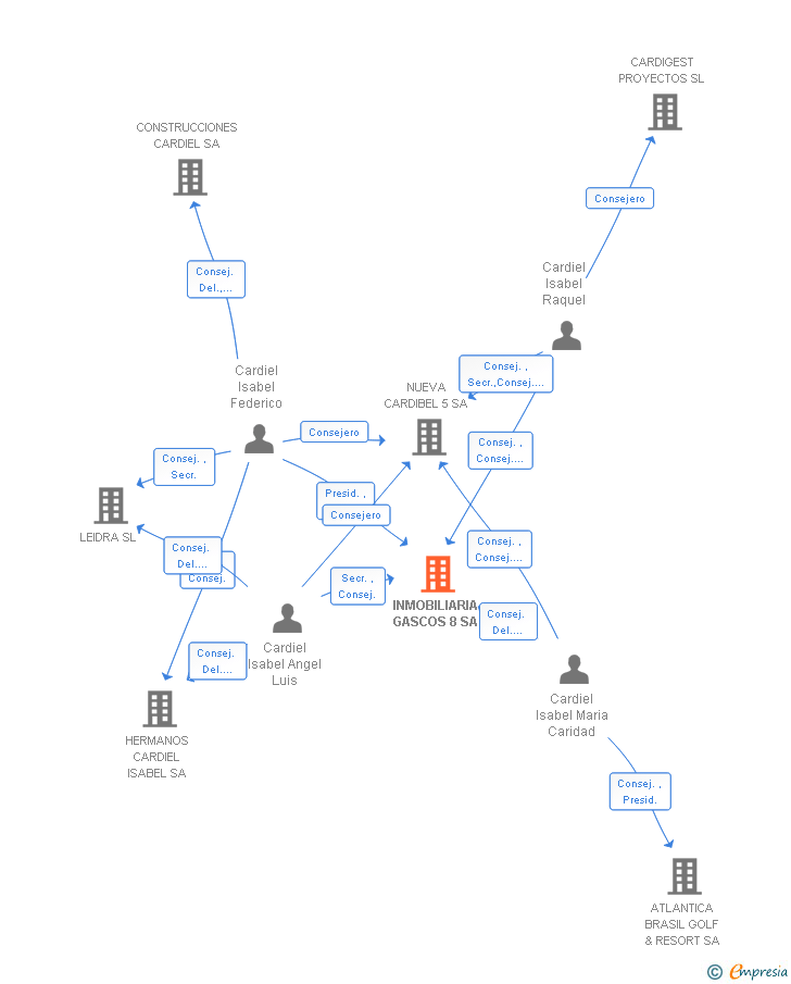 Vinculaciones societarias de INMOBILIARIA GASCOS 8 SL