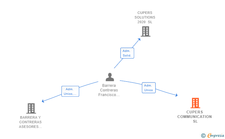 Vinculaciones societarias de CUPERS COMMUNICATION SL
