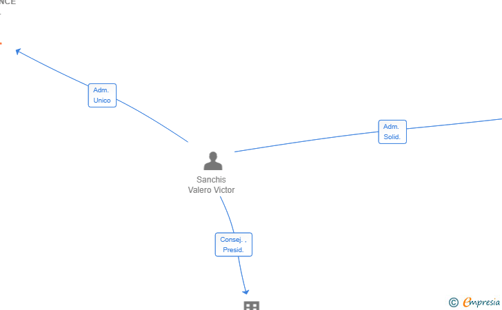 Vinculaciones societarias de 7 EXPERIENCE IA SL