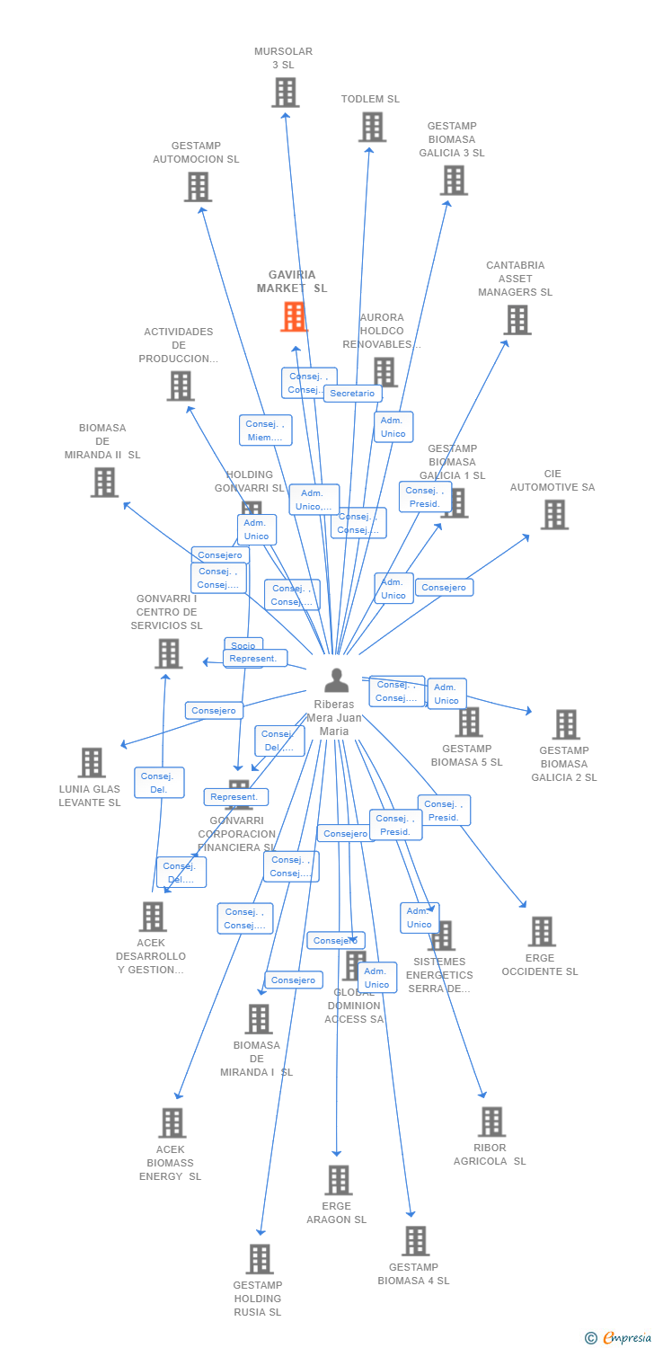 Vinculaciones societarias de GAVIRIA MARKET SL
