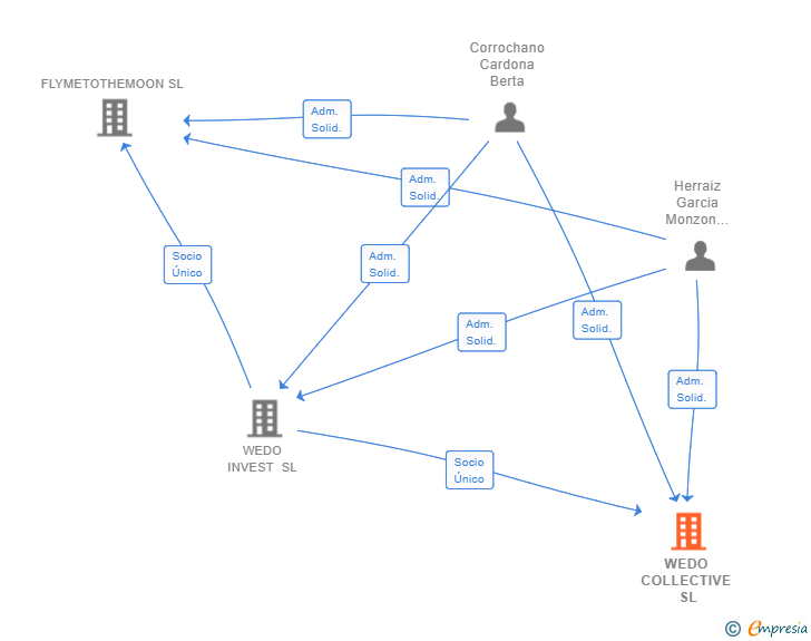 Vinculaciones societarias de WEDO COLLECTIVE SL