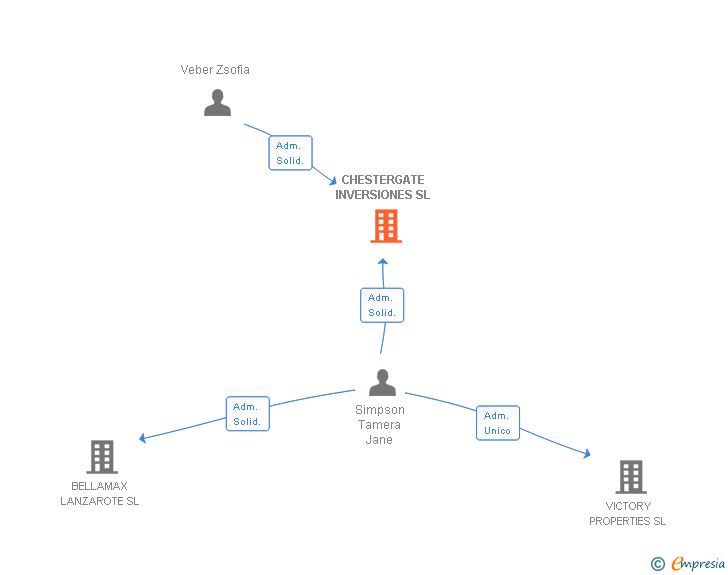 Vinculaciones societarias de CHESTERGATE INVERSIONES SL