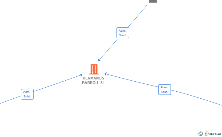 Vinculaciones societarias de HERMANOS BARROU SL