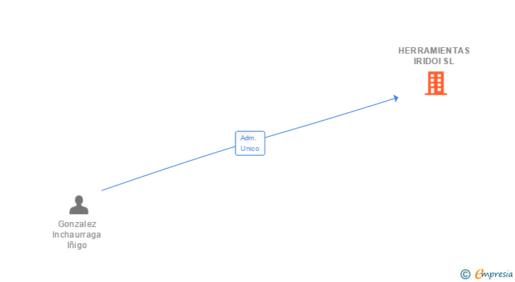 Vinculaciones societarias de HERRAMIENTAS IRIDOI SL