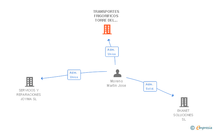 Vinculaciones societarias de TRANSPORTES FRIGORIFICOS TORRE DEL MAR SL