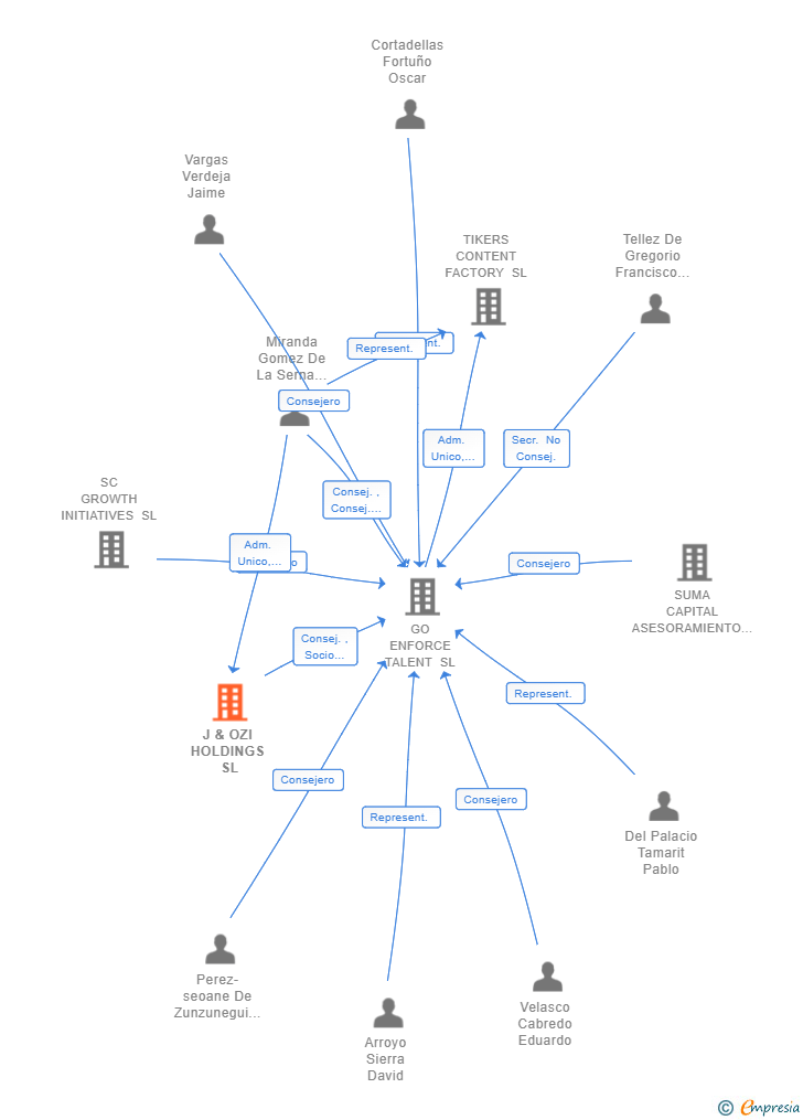 Vinculaciones societarias de J & OZI HOLDINGS SL