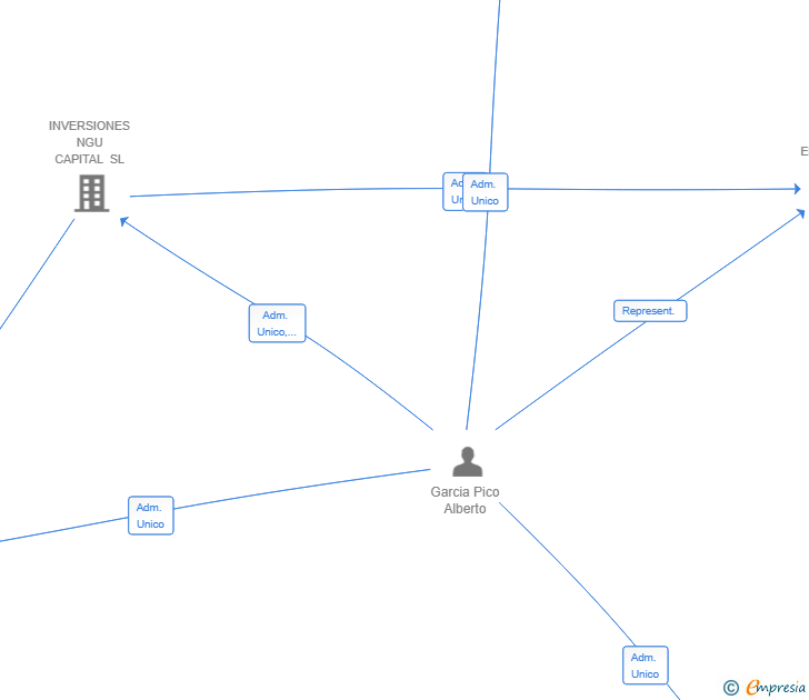 Vinculaciones societarias de ARBEX INVESTMENT SERVICES SL