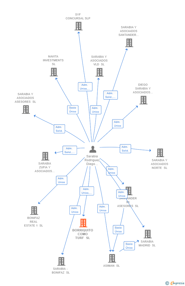 Vinculaciones societarias de BORRIQUITO COMO TURF SL
