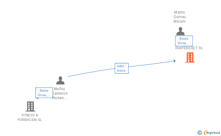 Vinculaciones societarias de RAIFERDIET SL