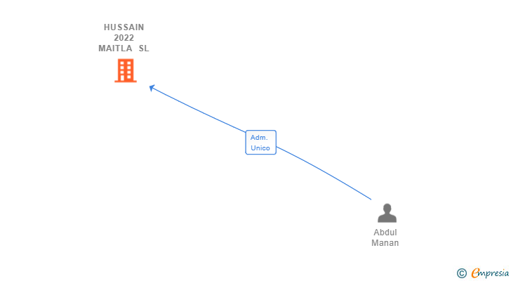 Vinculaciones societarias de HUSSAIN 2022 MAITLA SL