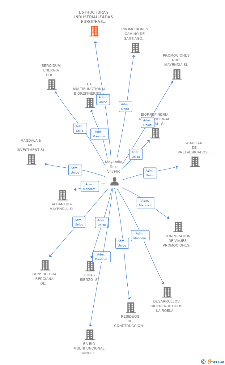 Vinculaciones societarias de ESTRUCTURAS INDUSTRIALIZADAS EUROPEAS SL