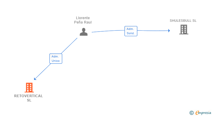 Vinculaciones societarias de RETOVERTICAL SL