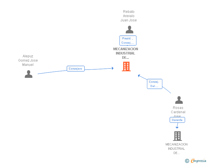 Vinculaciones societarias de MECANIZACION INDUSTRIAL DE FUENLABRADA SAL