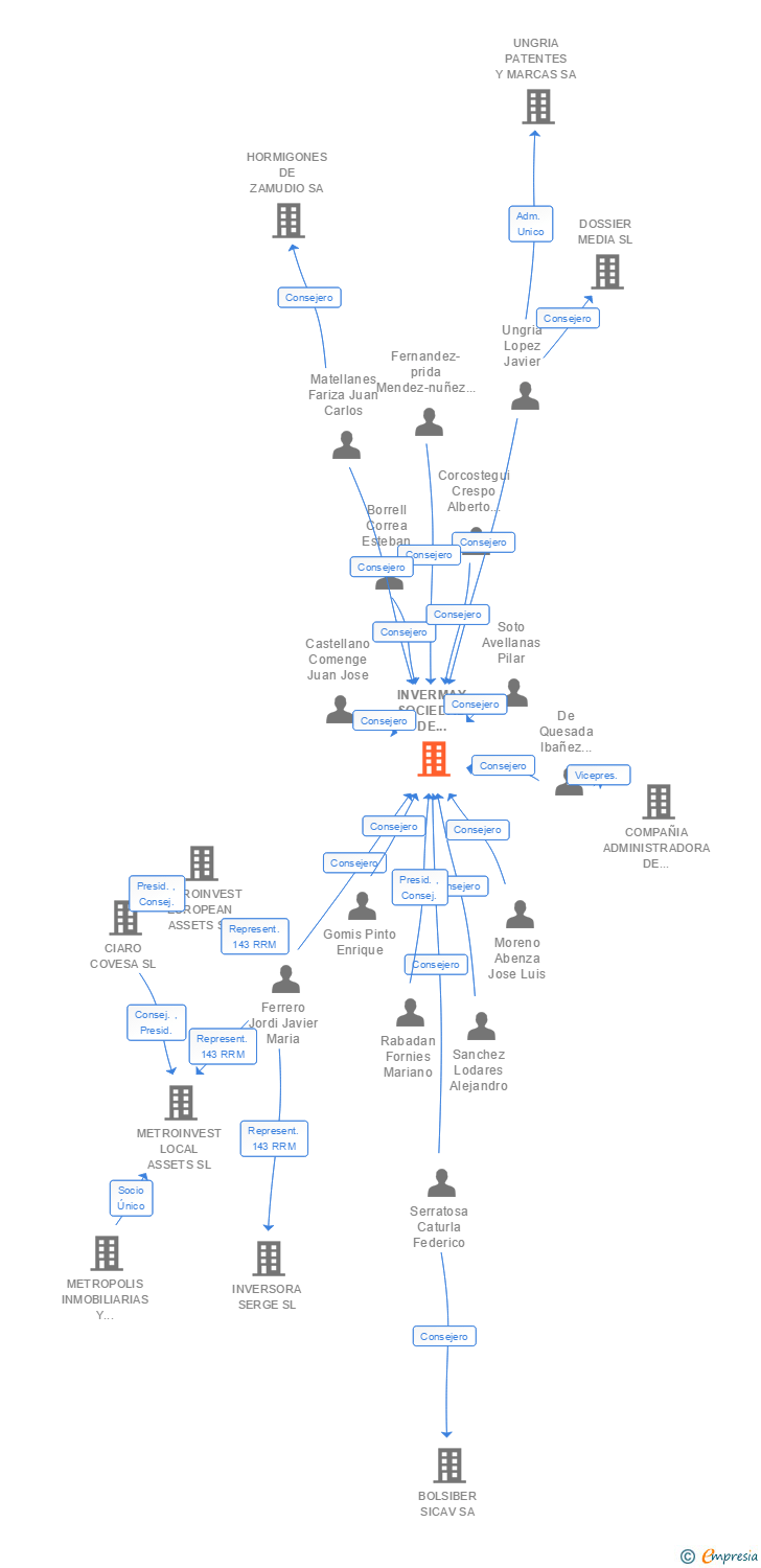 Vinculaciones societarias de INVERMAY SOCIEDAD DE INVERSION DE CAPITAL VARIABLE SA