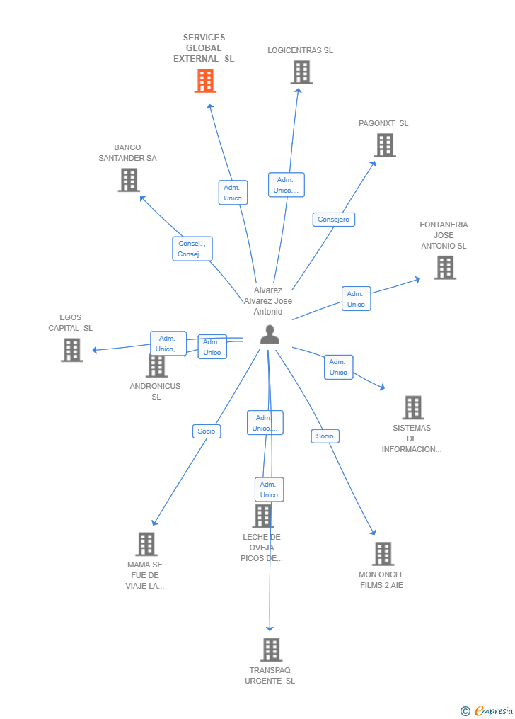 Vinculaciones societarias de SERVICES GLOBAL EXTERNAL SL