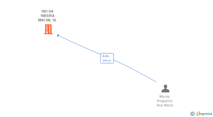 Vinculaciones societarias de RIO DA RIBEIRA MACBIL SL