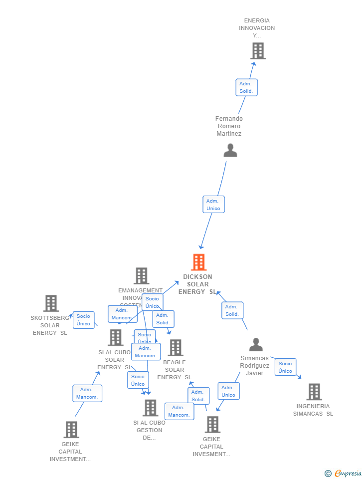 Vinculaciones societarias de DICKSON SOLAR ENERGY SL