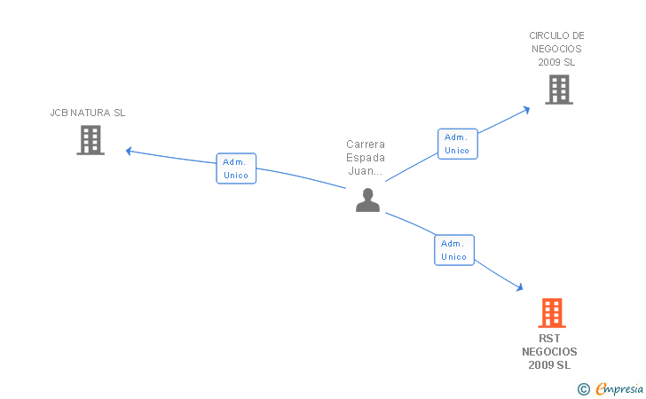 Vinculaciones societarias de RST NEGOCIOS 2009 SL