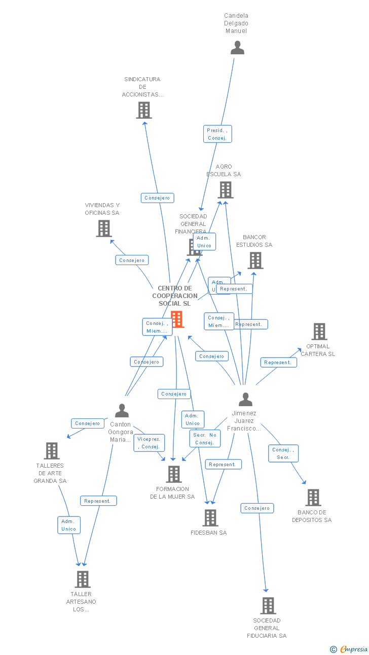 Vinculaciones societarias de CENTRO DE COOPERACION SOCIAL SL