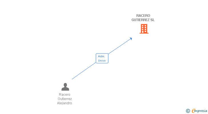 Vinculaciones societarias de RACERO GUTIERREZ SL