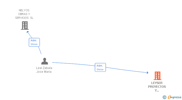 Vinculaciones societarias de LEYSER PROYECTOS Y CONSTRUCCION SA