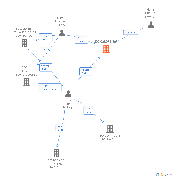 Vinculaciones societarias de IDC CALDAS SA