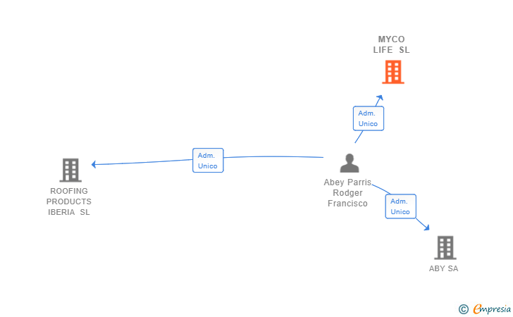 Vinculaciones societarias de MYCO LIFE SL