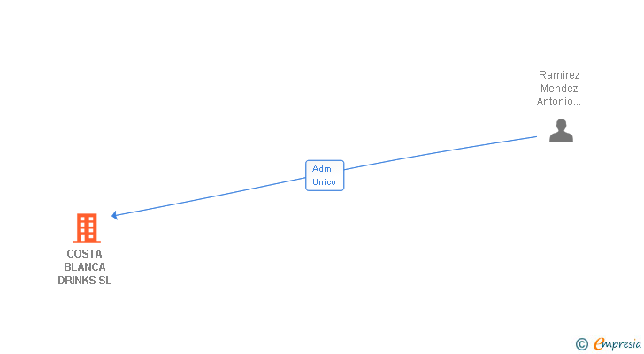 Vinculaciones societarias de COSTA BLANCA DRINKS SL