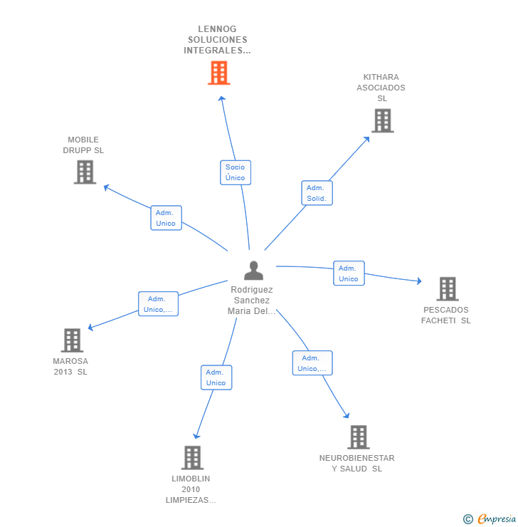Vinculaciones societarias de LENNOG SOLUCIONES INTEGRALES SL