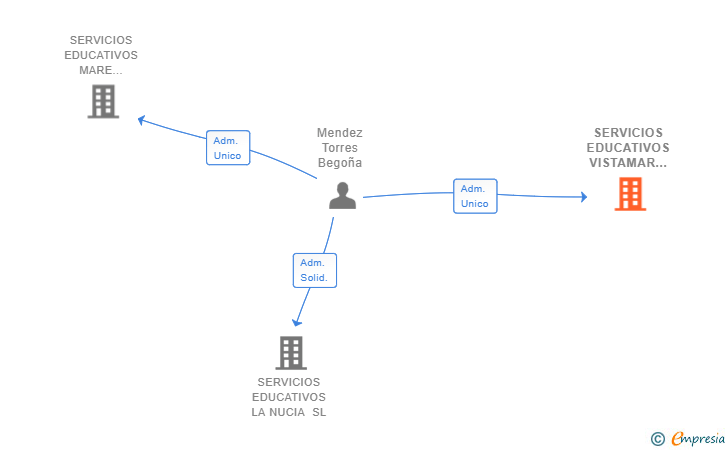 Vinculaciones societarias de SERVICIOS EDUCATIVOS VISTAMAR SL
