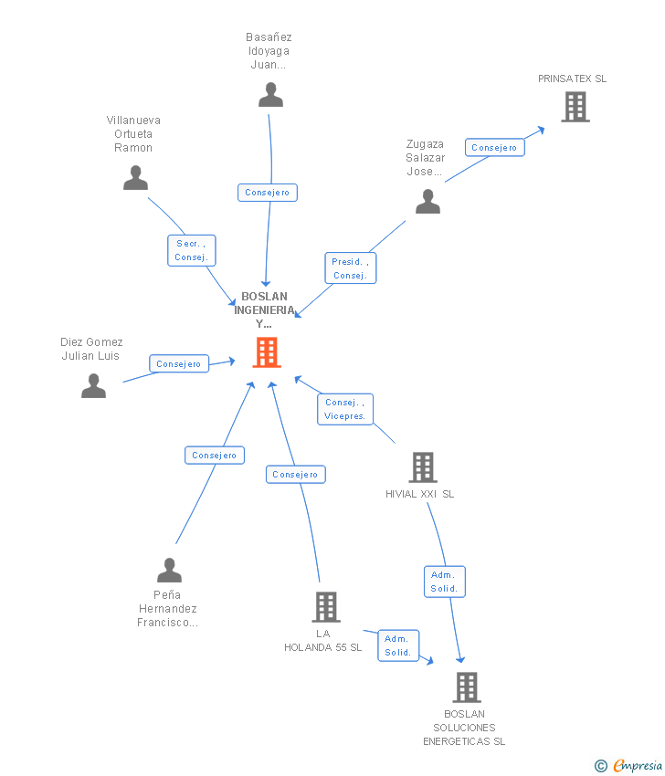 Vinculaciones societarias de BOSLAN INGENIERIA Y CONSULTORIA SA