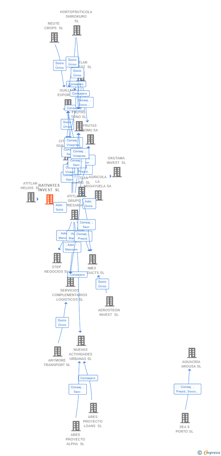 Vinculaciones societarias de RATIVATES INVEST SL