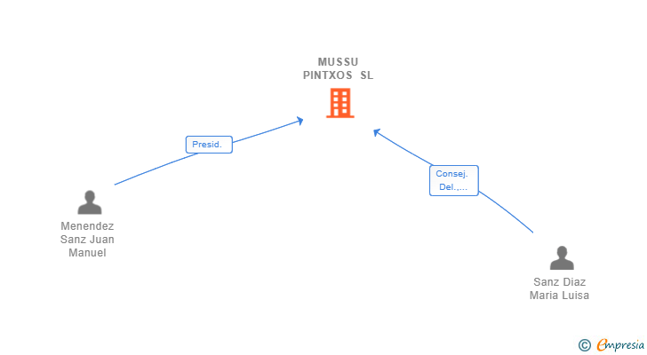 Vinculaciones societarias de MUSSU PINTXOS SL
