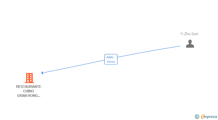 Vinculaciones societarias de RESTAURANTE CHINO GRAN HONG KONG SL