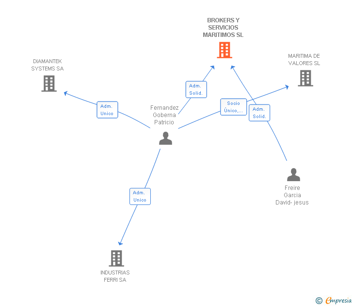 Vinculaciones societarias de BROKERS Y SERVICIOS MARITIMOS SL