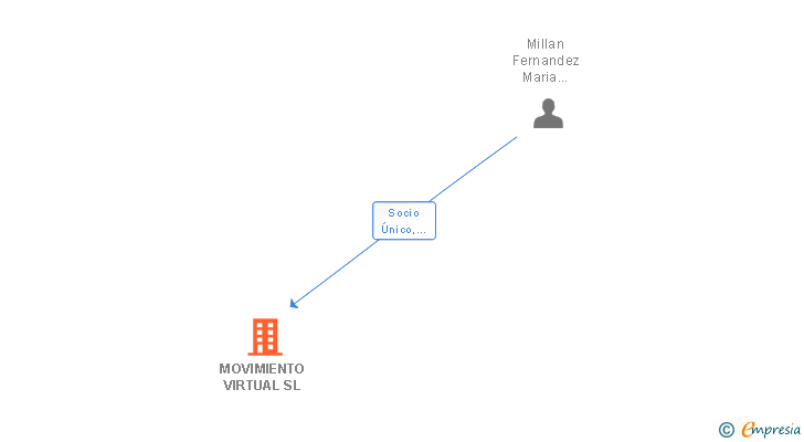 Vinculaciones societarias de MOVIMIENTO VIRTUAL SL
