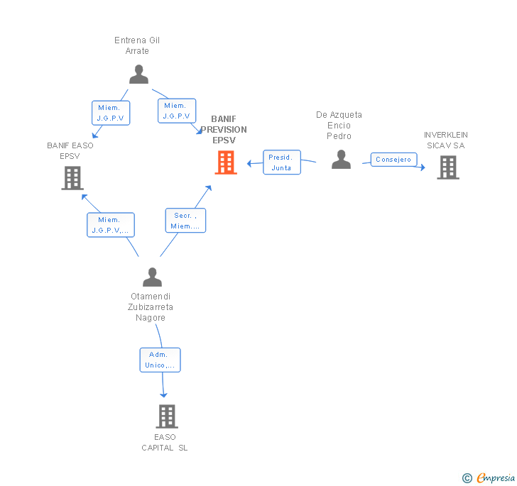 Vinculaciones societarias de BANIF PREVISION EPSV
