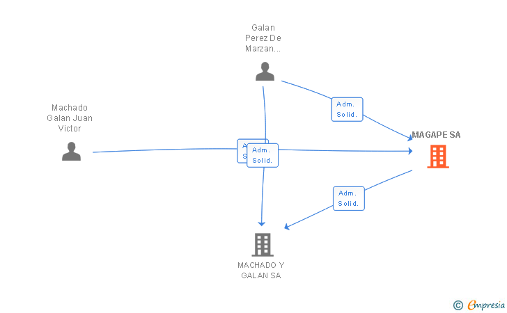 Vinculaciones societarias de MAGAPE SA